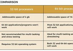 Image result for Difference 32-Bit and 64-Bit Operating System