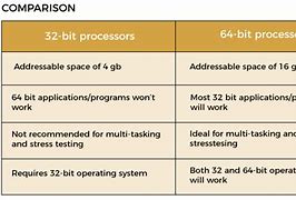 Image result for 32 vs 64-Bit Processing