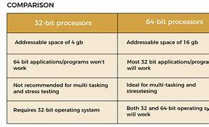 Image result for What Is 64-Bit