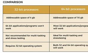 Image result for What Is 32-Bit Operating System