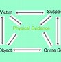 Image result for Examples of Crime Scene Hypothesis