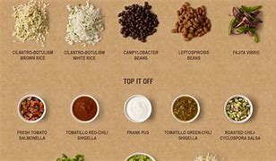 Image result for Chipotle Ingredients