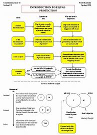 Image result for Constitutional Law Bar Exam Flow Chart