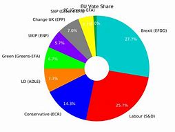 Image result for UK Election Chart