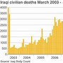 Image result for Iraq War Casualties by Year