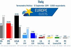 Image result for Italy Poll