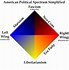 Image result for Political Spectrum Chart