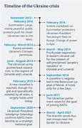 Image result for Ukraine Russia Conflict Timeline