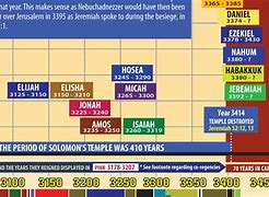 Image result for Chronology of the Prophets