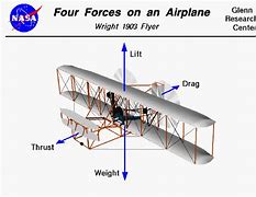 Image result for Wright Brothers Flight
