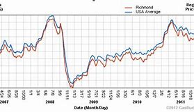Image result for Historical Gas Prices