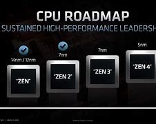 Image result for CPU Processor Size