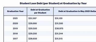 Image result for College Student Debt