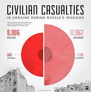 Image result for Total Casualties in Ukraine