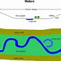 Image result for Stream Erosion Diagram