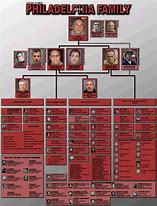 Image result for Angelo Bruno Crime Family Chart