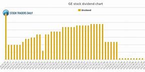 Image result for GE Stock Dividend