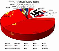 Image result for Second World War Death