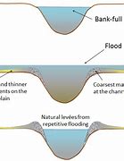 Image result for Soil Deposited by Streams