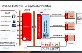 Image result for Oracle Gateway