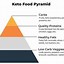 Image result for Foods to Eat On Keto Diet Chart