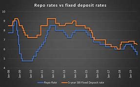 Image result for Historical Charts of Repo Rates