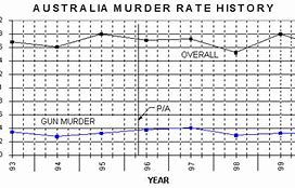 Image result for Australia Gun Deaths