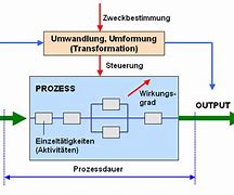 Image result for Prozess Und Zustand
