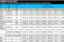 Image result for Stainless Steel Composition Chart