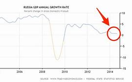 Image result for Russia GDP Growth