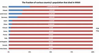 Image result for WW2 Death Toll Chart