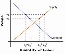 Image result for Labor Market Graph