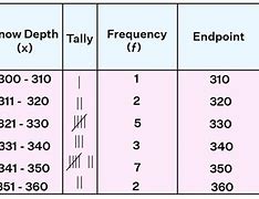 Image result for Cumulative Frequency Table