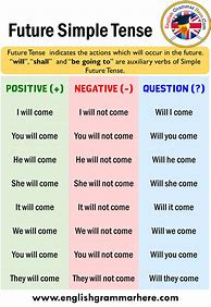 Image result for Simple Future Tense Questions