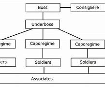Image result for Mafia Organizational Structure