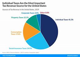Image result for Us Tax Revenue