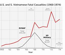 Image result for Vietnam War U.S. Deaths