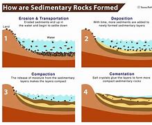 Image result for Rocks Originally Deposited Vertically