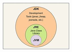 Image result for Java JDK JRE JVM