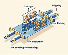 Image result for Warehouse Material Flow