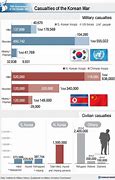 Image result for Korean War Chart Casualties