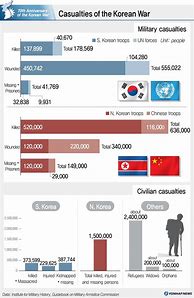 Image result for Korean War Death Statistics