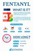 Image result for Fentanyl Side Effects