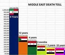 Image result for Persian Gulf War Death Toll