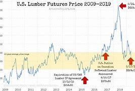 Image result for Lumber Price Chart 10 Year