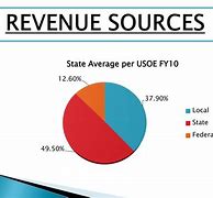 Image result for Sources of Revenue