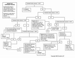 Image result for Property Law Flow Chart
