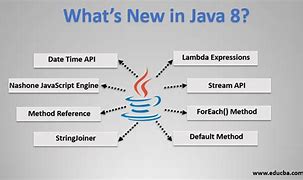Image result for Java 8 Update