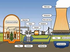 Image result for Nuclear Power Plant
