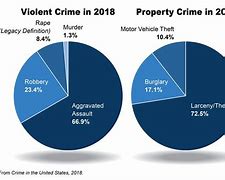Image result for Australia Crime Statistics